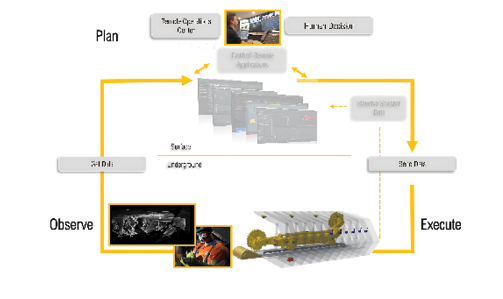 Remote mining operations: humans remain in the loop.
Source: Eickhoff Mining Technology.