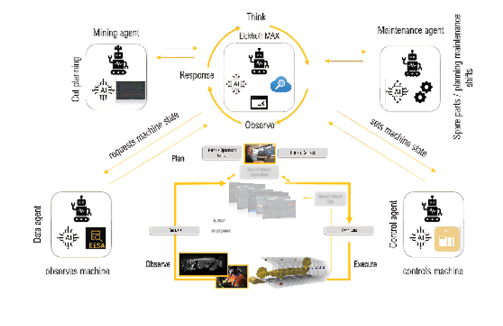 Eickhoff MAX AI managed assistance expert.
Source: Eickhoff Mining Technology.
