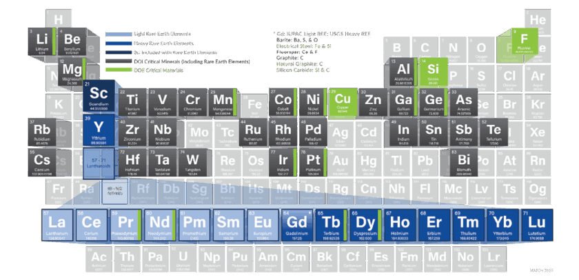 Critical Minerals and Materials. Table: National Energy Technology Laboratory